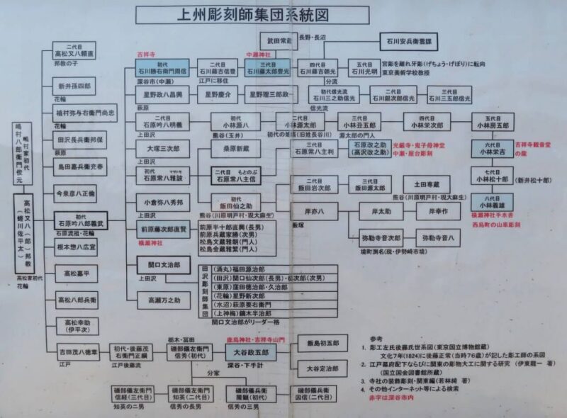 上州彫刻師集団系統図